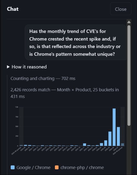 A screen shot of a chat box showing Chrome CVEs spiking and receding.
