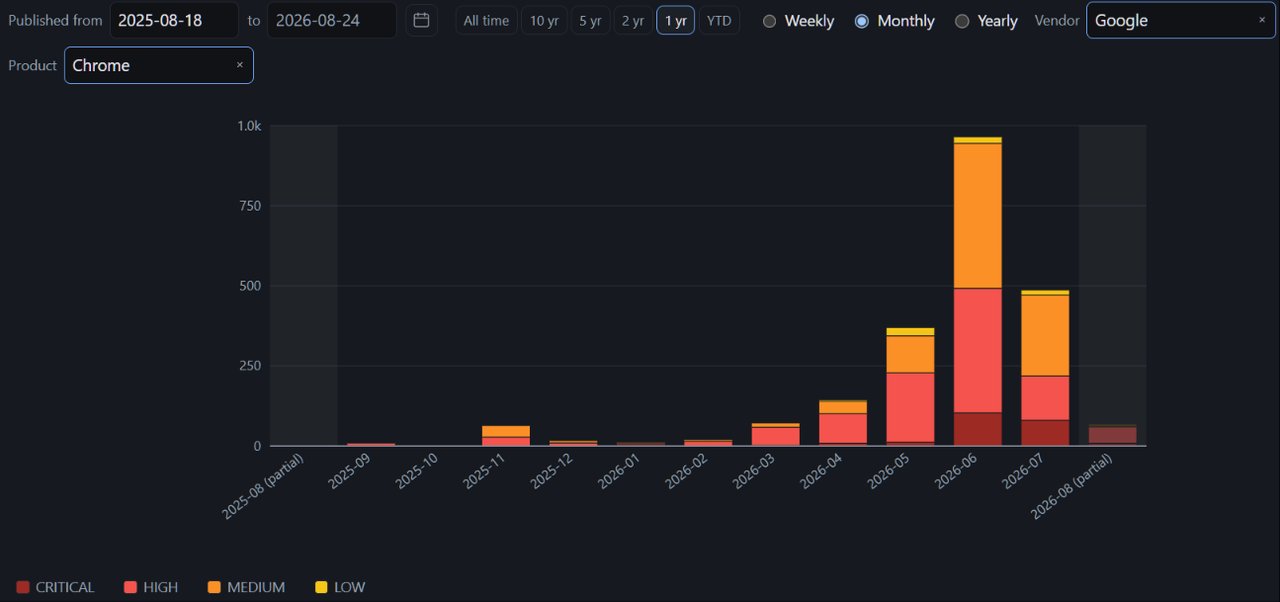 Stacked bar chart of Chrome's CVE publications by month for the last year, spiking in June and coming down in July.