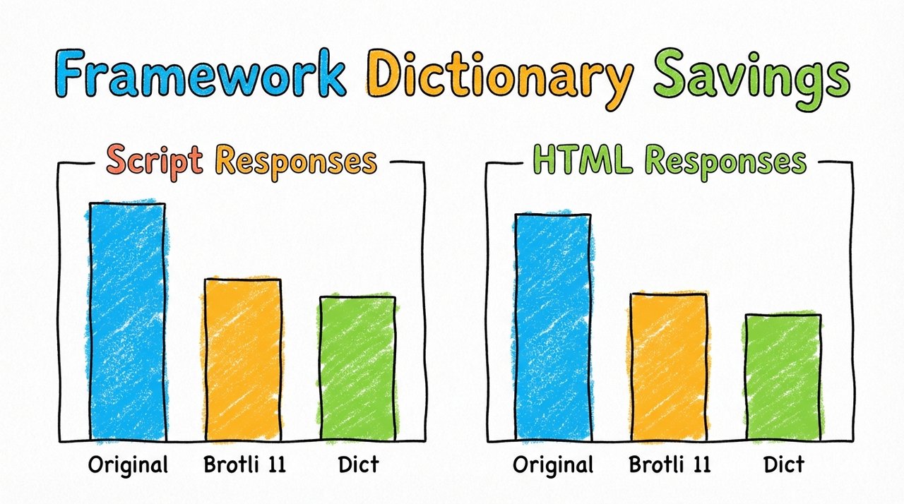 Framework Dictionary Compression Savings Bar chart of framework dictionary compression savings